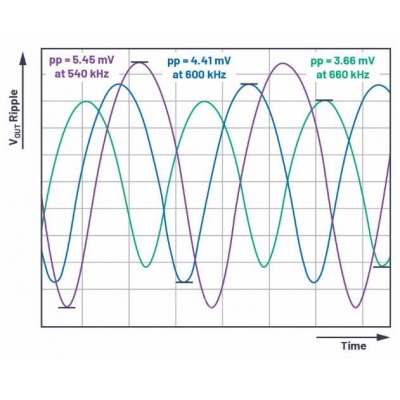 關于開關頻率需考慮的因素