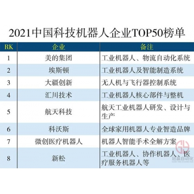 哈工智能入選 “2021中國科技機器人企業TOP50”