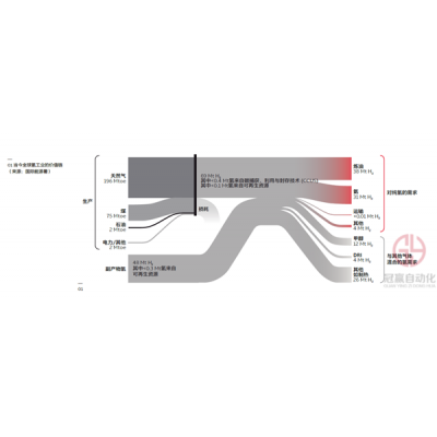 攜手共筑能源未來 – ABB發布氫能白皮書