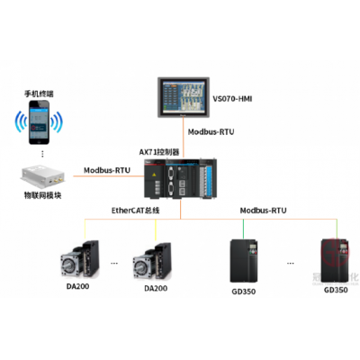 英威騰制袋機系統解決方案 一分鐘制成280個