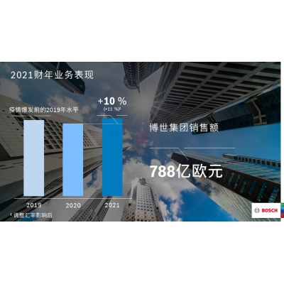 2021財年：博世集團(tuán)銷售額實現(xiàn)超預(yù)期增長