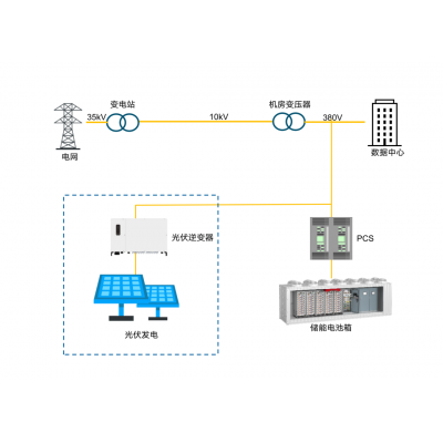 菲尼克斯電氣大數據儲能系統解決方案 助推“數據中心+新能源”