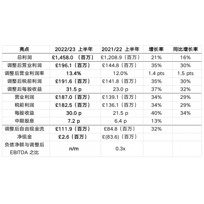 歐時母公司RS Group公布2023財年上半年財務報告