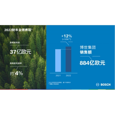 2022財年：在艱難環(huán)境下，博世集團(tuán)達(dá)成業(yè)績目標(biāo)