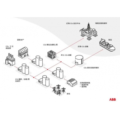 ABB和Pace CCS合作推動碳捕集和封存