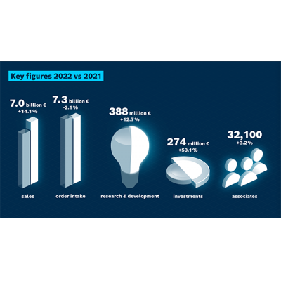 2022財(cái)年：博世力士樂(lè)銷(xiāo)售額達(dá)70億歐元