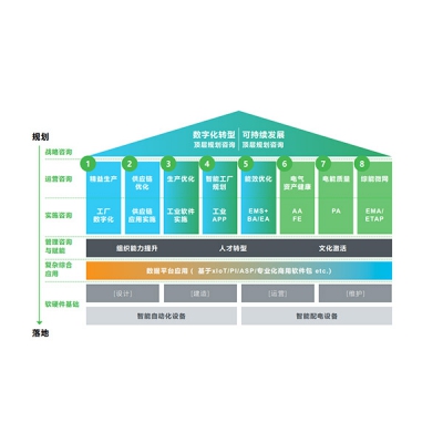 施耐德電氣咨詢助力企業(yè)掌舵數(shù)字化低碳雙轉(zhuǎn)型