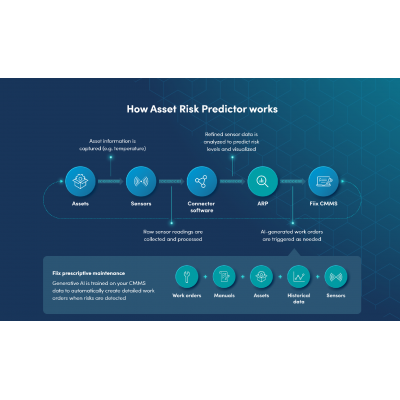 羅克韋爾自動化旗下 Fiix 發(fā)布 GenAI 規(guī)范性工單